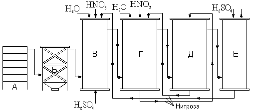 Схема башенного метода получения серной кислоты.