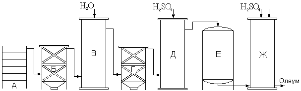 Схема контактного метода получения серной кислоты.