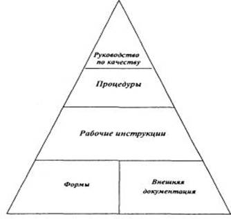 Типовая структура документации системы качества.