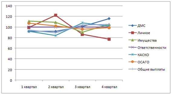 Динамика показателя выполнения плана по страховым выплатам в ОСАО «Россия» в 2008 году.