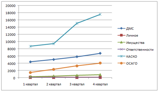 Динамика осуществления страховых выплат в ОСАО «Россия» в 2008 году (тыс. руб.).
