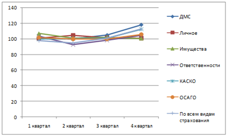 Уровень выполнения плана по среднему уровню выплат по видам страхования в ОСАО «Россия» в 2008 году.