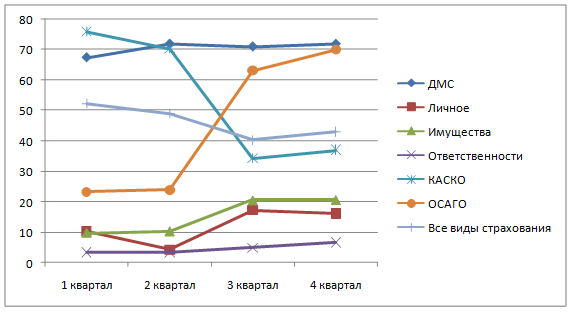 Средний уровень страховых выплат по различным видам страхования в ОСАО «Россия» в 2008 году.