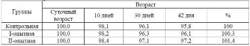 Оптимизация уровня соевого шрота в рационе цыплят-бройлеров «КОББ-500».