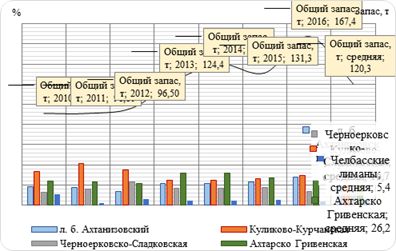 Динамика вклада запасов судака (%)в общую ихтиомассу по группам лиманов.