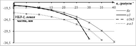 Угловая зависимость координата максимума первого бокового лепестка в левой части диаграммы давления для различных слоев.