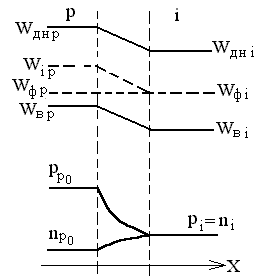 Энергетическая диаграмма p-i перехода.