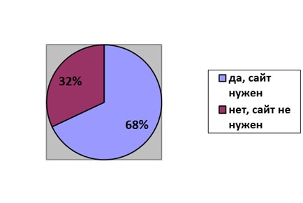 Распределение респондентов по отношению к созданию сайта интернет-магазина.