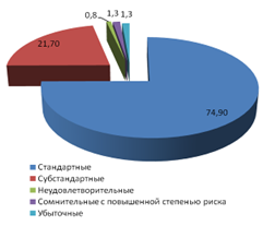 Структура качества активов ДБ АО «Сбербанк России» на 01.01.10г.