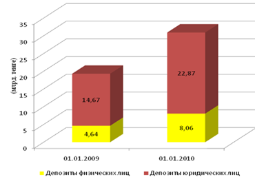 Депозиты клиентов ДБ АО «Сбербанк России» за 2008;2009гг.