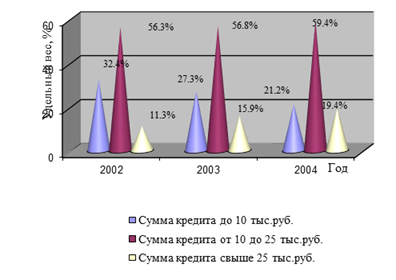 Анализ доходности кредитных операций саткинского отделения сбербанка № 1660.