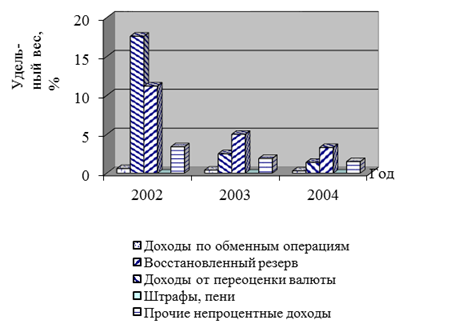 Структура непроцентных доходов за 2002; 2004гг.