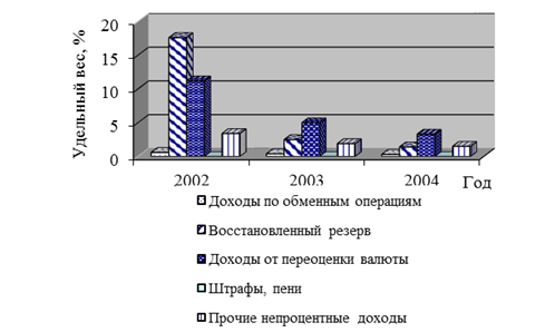 Структура непроцентных доходов за 2002;2004гг.