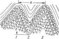 Что представляют собой складчатые формы залегания слоев? Какие различают складки? Какие различают формы складок?