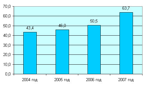 Динамика объема российского рынка цемента с 2004 по 2007 годы, млн. тонн.