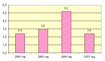 Динамика экспорта цемента с 2004 по 2007 годы, млн. тонн.