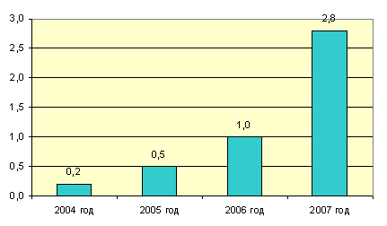 Динамика импорта цемента в Россию с 2004 по 2007 годы, млн. тонн.