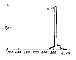 Спектральная характеристика люминофора красного свечения К-77.