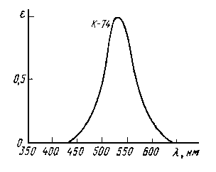 Спектральная характеристика люминофора зеленого свечения К-74.