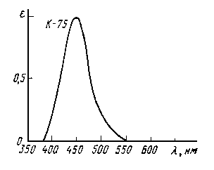 Спектральная характеристика люминофора синего свечения К-75.