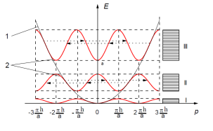 Схема формирования энергетического спектра электрона в периодическом потенциальном поле решетки.