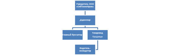 Организационная структура управления ООО «СибТехноПром».