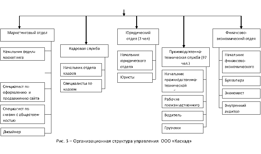 Структурная схема системы управления персоналом коммерческого предприятия.