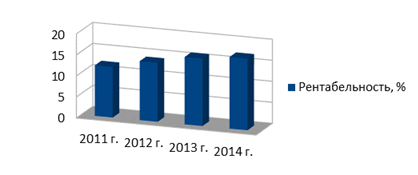 Динамика показателя рентабельности за 2011;2014 г.