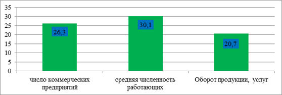 Доля Хабаровского края в Дальневосточном регионе (2 кв. 2012 г.), %.