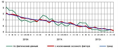 Уровень безработицы в 2010 - 2012 гг.