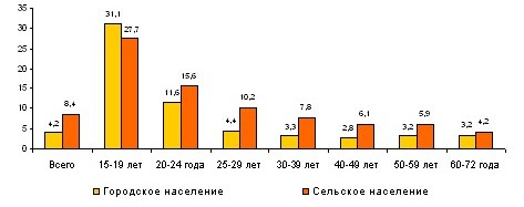 Уровень по возрастным группам и виду поселения в 2012 г.
