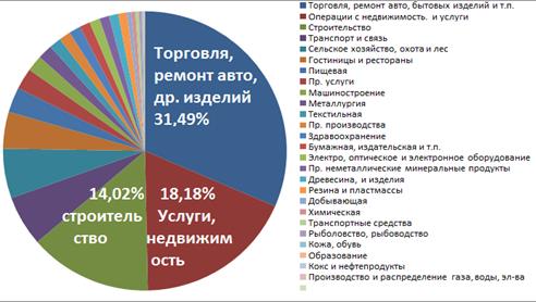 Структура российского бизнеса.
