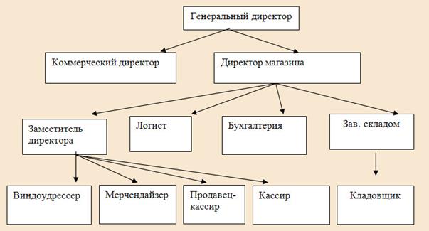 Схема организационной структуры.