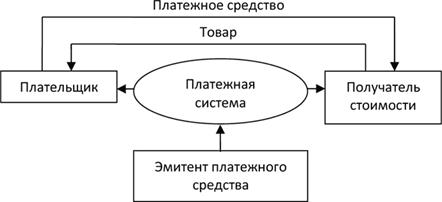 Структура платежной системы.