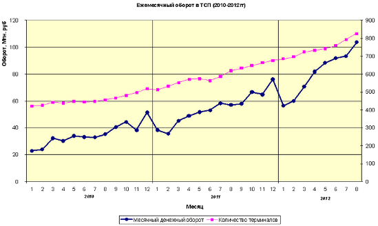Динамика денежного оборота в ТСП и количество установленных терминалов в 2010 - 2012 гг.