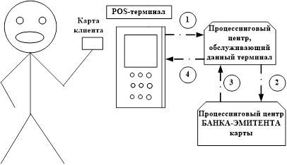 Схема прохождения транзакций при проведении операций через терминал.