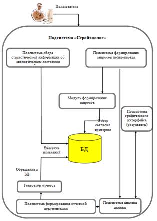 Структурная схема информационной системы.