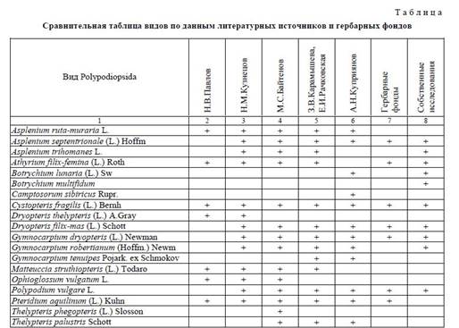 Биоэкологические особенности папоротников Центрального Казахстана.