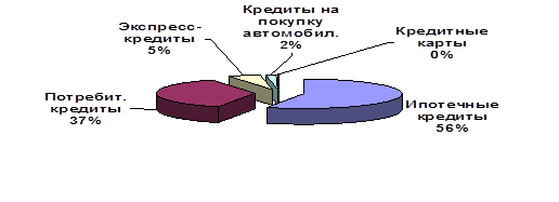 Структура кредитов, выданных АО «Цеснабанк» физическим лицам, 2008 год.