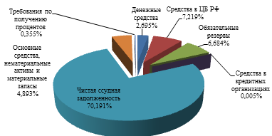 Структура работающих ОАО «СКБ-банка» за 2012 год.