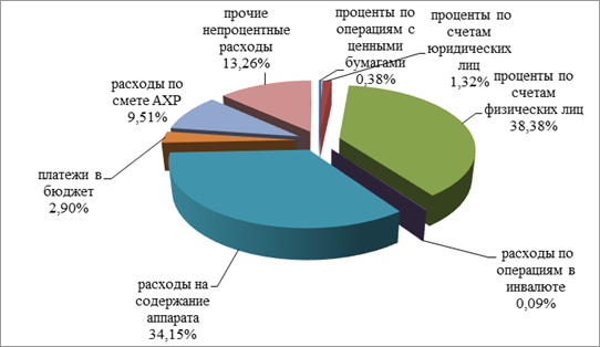 Структура расходов ОАО «СКБ-банка» в 2012 году.