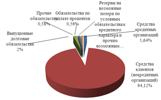 Структура привлеченных средств ОАО «СКБ-банка» за 2012 год.