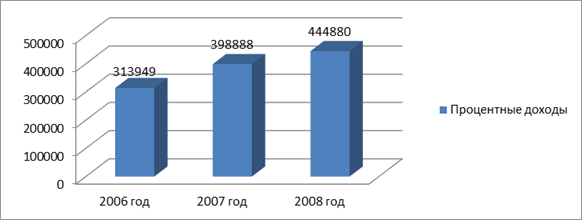Динамика процентных доходов ОАО «СКБ-банка» в 2010 - 2012 годах, тыс. руб.