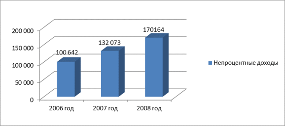 Динамика непроцентных доходов ОАО «СКБ-банка» в 2010 - 2012 годах, тыс. руб.