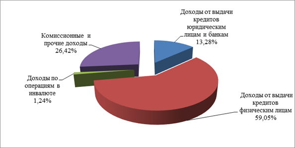Структура доходов ОАО «СКБ-банка» в 2012 году.