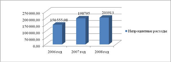 Динамика непроцентных расходов ОАО «СКБ-банка» в 2010 - 2012 годах, тыс. руб.