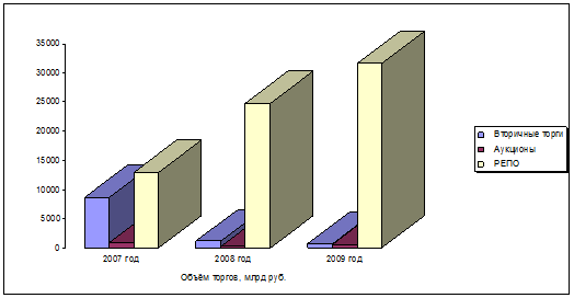 Объём операций на рынке ГЦБ за период 2007;2009 гг.