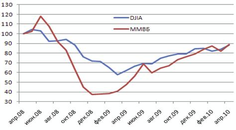 Российский фондовый индекс ММВБ в сравнении c американским индексом DJIA. В процентах от значений апреля 2008 года.