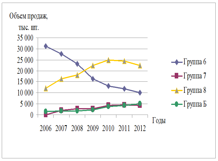 Динамика продаж фаянсовой продукции по группам разделки, 2006;2012гг.