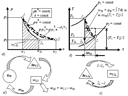 Адиабатный процесс (1-2s - изоэнтропный и 1-2 - реальный).